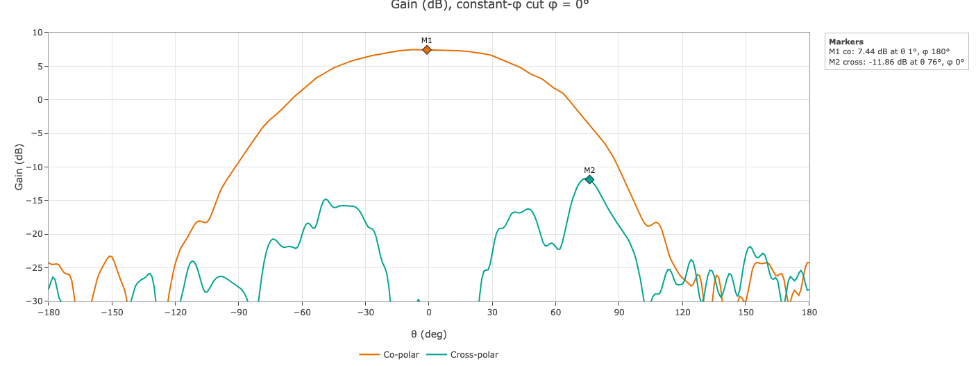 Cartesian plot of co-polar and cross-polar gain versus theta with two markers and their values