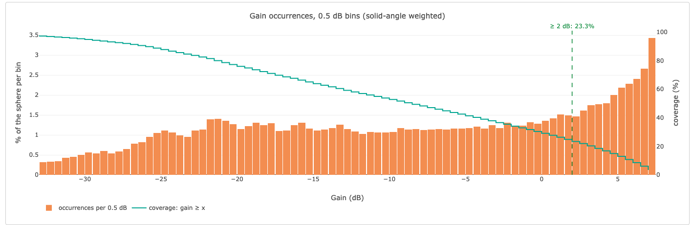 Histogram of gain occurrences in 0.5 dB bins, solid-angle weighted, with the coverage curve and a 2 dB requirement marked
