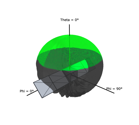 3D radiation pattern with the region above a chosen gain threshold highlighted in green, around the imported CAD model