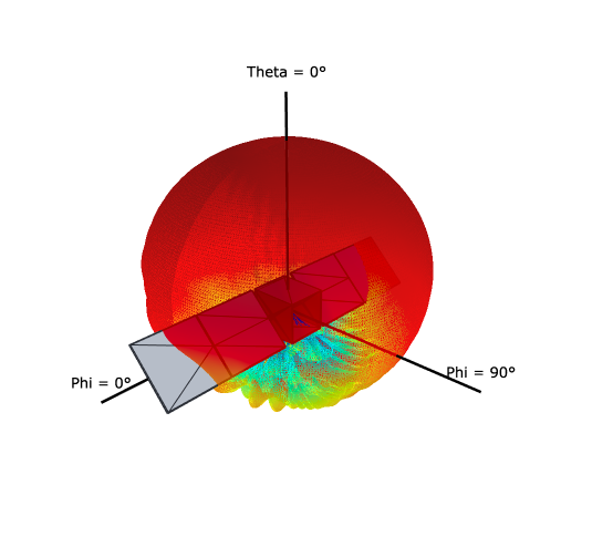 Interactive 3D radiation pattern coloured by gain, semi-transparent around the imported CAD model of the satellite