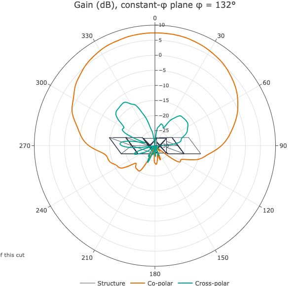 Polar plot of co-polar and cross-polar gain with the outline of the imported CAD structure at the centre